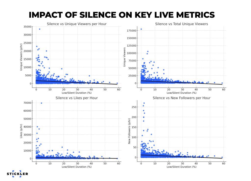 Một loạt biểu đồ minh họa tác động của sự im lặng đến các số liệu trực tiếp quan trọng, bao gồm người xem duy nhất, lượt thích và người theo dõi mới mỗi giờ, với các điểm dữ liệu được biểu thị theo tỷ lệ phần trăm thời lượng im lặng.