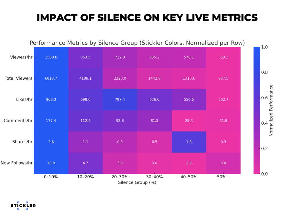 Biểu đồ mô tả tác động của sự im lặng đến các số liệu trực tiếp quan trọng trong phát trực tiếp, hiển thị các số liệu về hiệu suất như số người xem mỗi giờ, tổng số người xem, lượt thích mỗi giờ, bình luận mỗi giờ, lượt chia sẻ mỗi giờ và số người theo dõi mới mỗi giờ được phân loại theo tỷ lệ phần trăm nhóm im lặng.