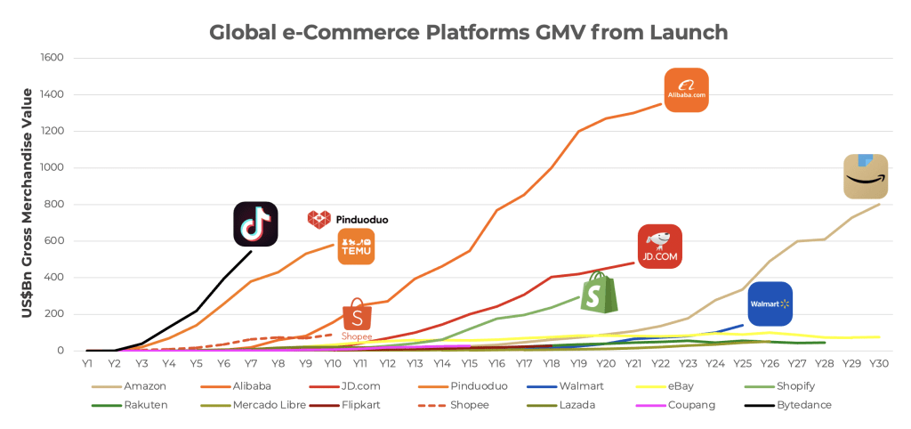 Graphique montrant la valeur marchande brute (VMB) des plateformes mondiales de commerce électronique depuis leur lancement, notamment TikTok, Alibaba et Amazon, sur une période de 30 ans.