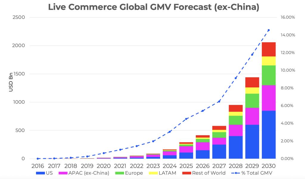 Graphique montrant les prévisions de la valeur marchande brute (VMB) mondiale du commerce en direct, à l'exclusion de la Chine, de 2016 à 2030, illustrant les tendances de croissance par région.
